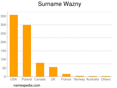 Surname Wazny