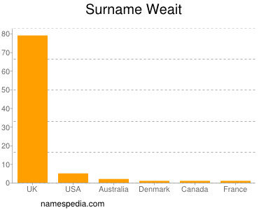 Surname Weait