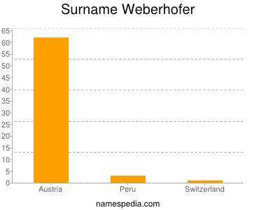 Surname Weberhofer