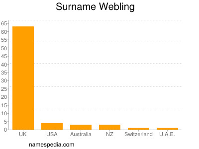 Surname Webling