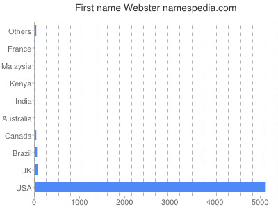 Given name Webster