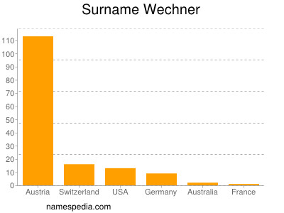 Surname Wechner