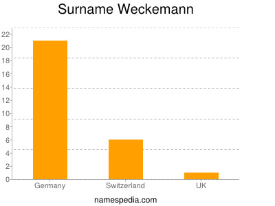 Surname Weckemann