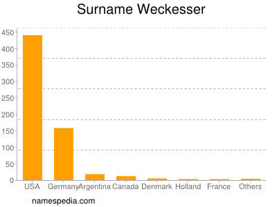 Surname Weckesser