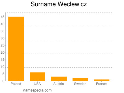 Surname Weclewicz