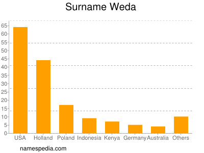 Surname Weda