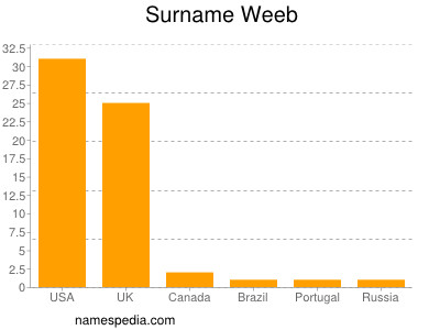 Surname Weeb
