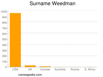 Surname Weedman