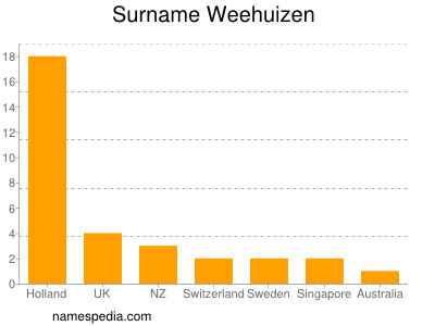 Surname Weehuizen
