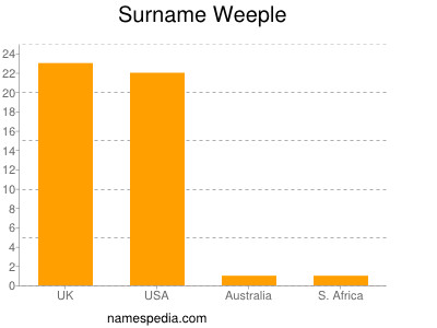Surname Weeple