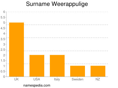 Surname Weerappulige
