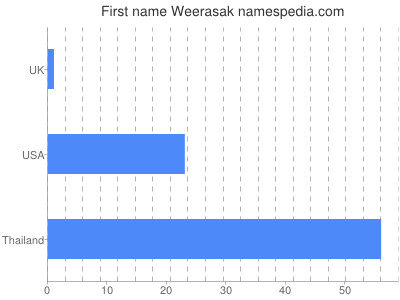 Given name Weerasak