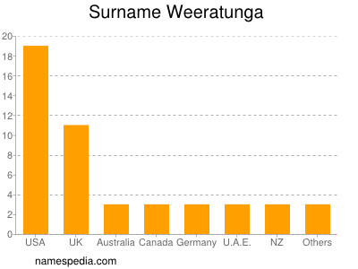 Surname Weeratunga