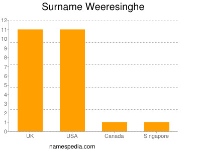 Surname Weeresinghe