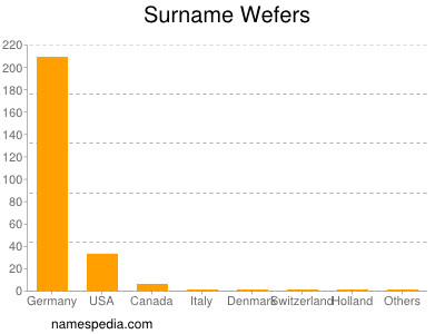 Surname Wefers