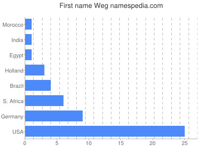 Given name Weg
