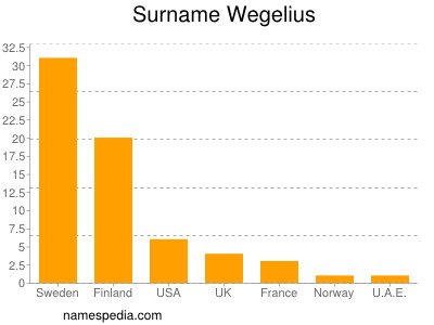 Surname Wegelius