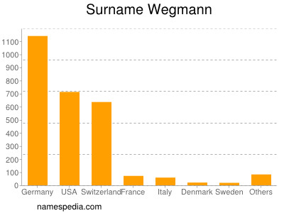 Surname Wegmann
