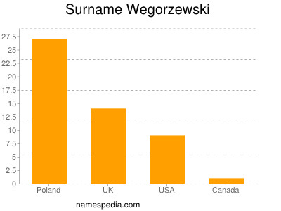 Surname Wegorzewski