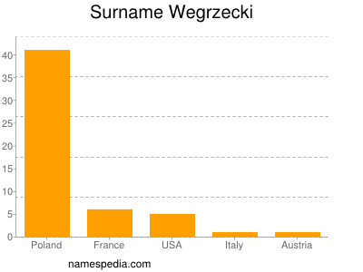 Surname Wegrzecki