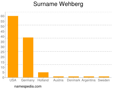 Surname Wehberg