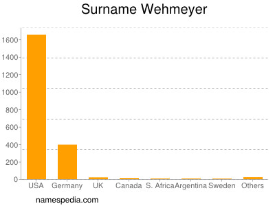 Surname Wehmeyer