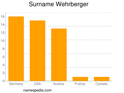 Surname Wehrberger