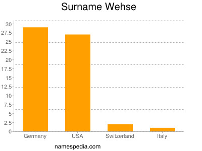 Surname Wehse
