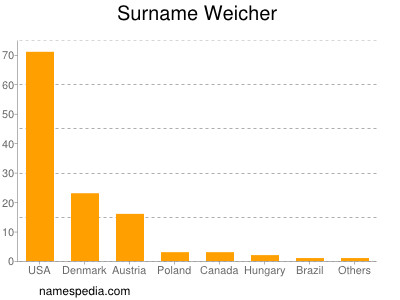 Surname Weicher