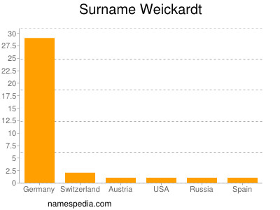 Surname Weickardt
