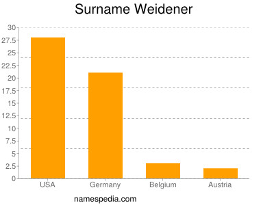 Surname Weidener