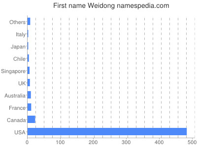 Given name Weidong