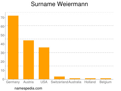Surname Weiermann