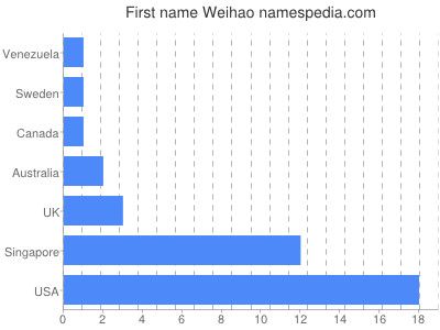 Given name Weihao