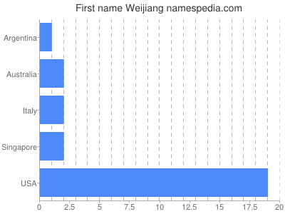 Given name Weijiang