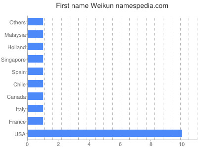 Given name Weikun