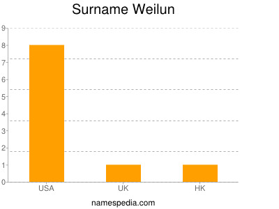 Surname Weilun