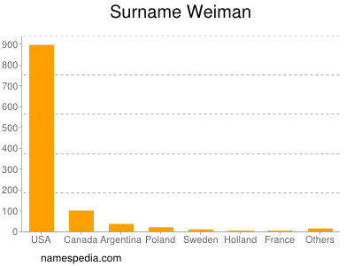Surname Weiman