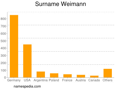 Surname Weimann