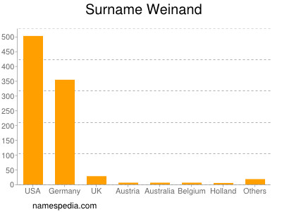 Surname Weinand