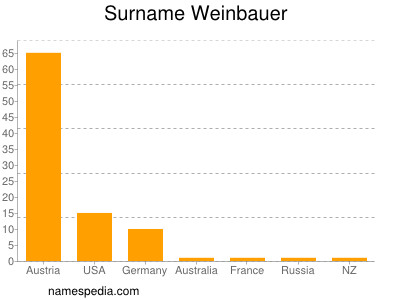 Surname Weinbauer