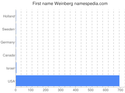 Given name Weinberg