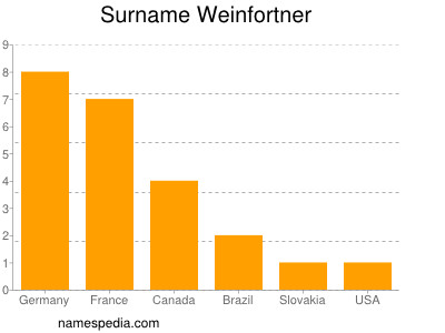 Surname Weinfortner