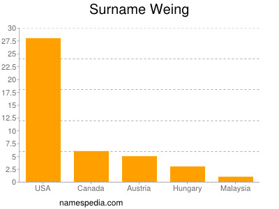 Surname Weing