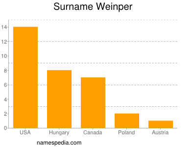 Surname Weinper