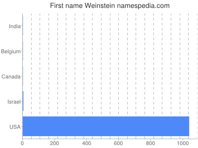 Given name Weinstein