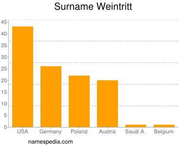 Surname Weintritt