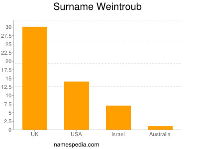 Surname Weintroub