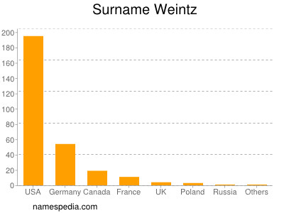 Surname Weintz