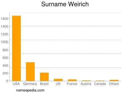 Surname Weirich